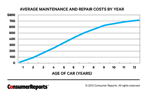 Auto Repair Cost Chart